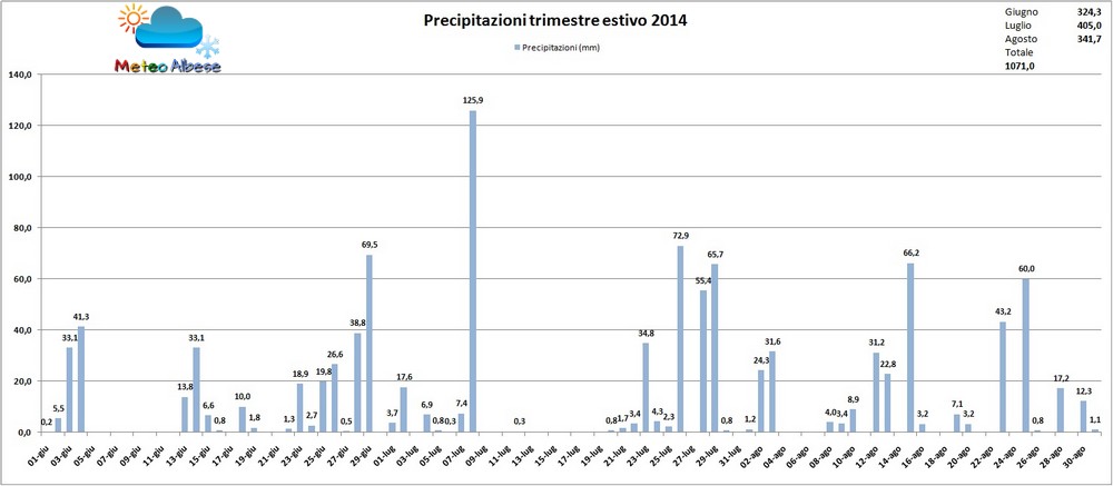 Precipitazioni Estate 2014